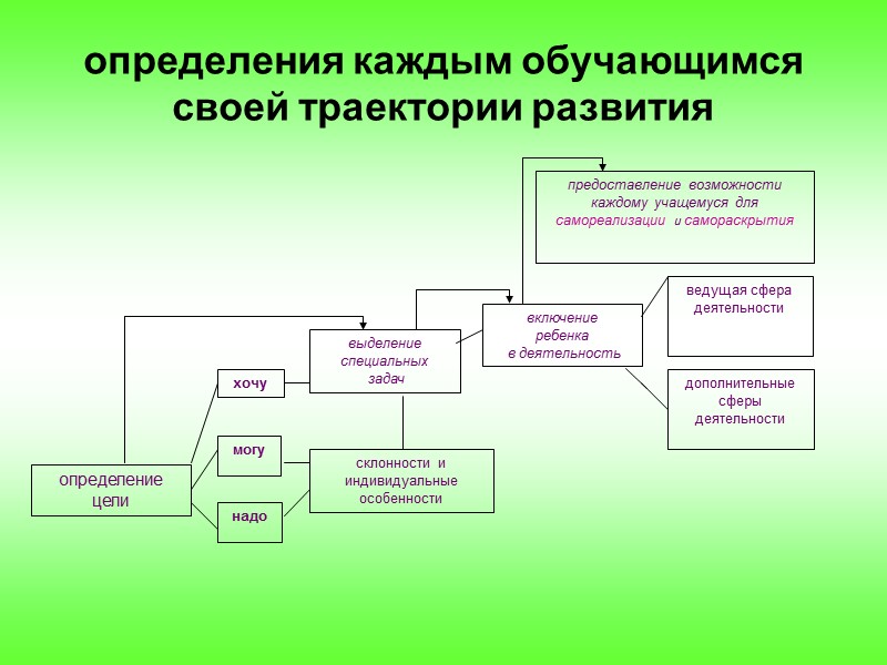 определения каждым обучающимся своей траектории развития